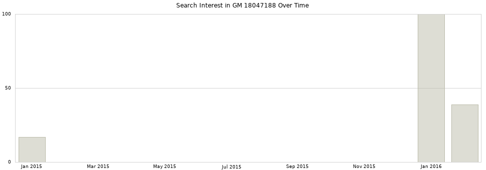 Search interest in GM 18047188 part aggregated by months over time.