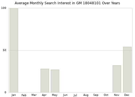 Monthly average search interest in GM 18048101 part over years from 2013 to 2020.