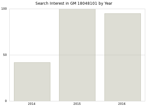 Annual search interest in GM 18048101 part.