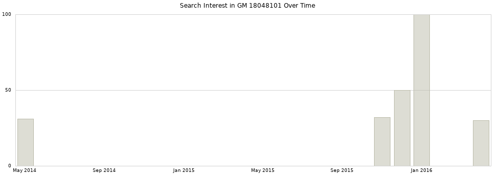 Search interest in GM 18048101 part aggregated by months over time.