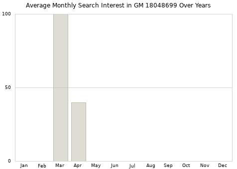 Monthly average search interest in GM 18048699 part over years from 2013 to 2020.