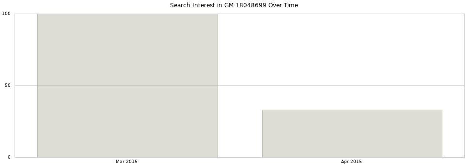 Search interest in GM 18048699 part aggregated by months over time.