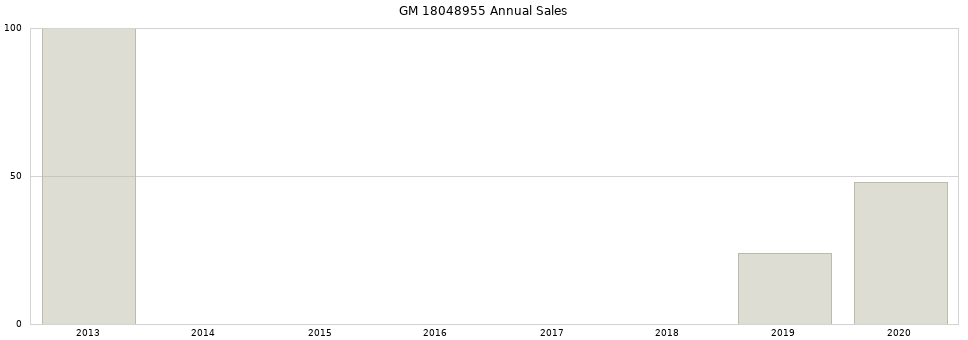 GM 18048955 part annual sales from 2014 to 2020.