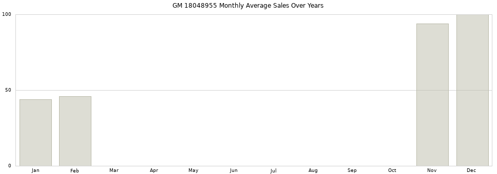 GM 18048955 monthly average sales over years from 2014 to 2020.