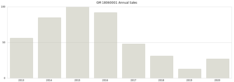 GM 18060001 part annual sales from 2014 to 2020.
