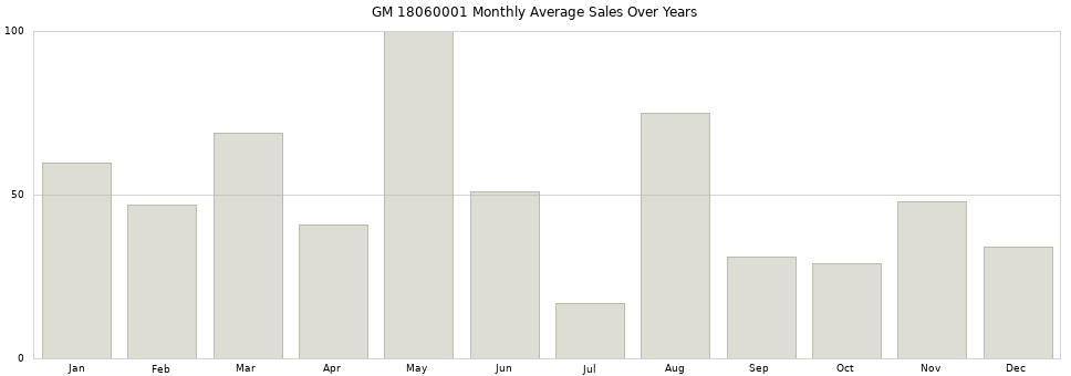 GM 18060001 monthly average sales over years from 2014 to 2020.