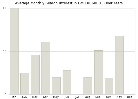 Monthly average search interest in GM 18060001 part over years from 2013 to 2020.