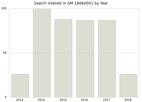 Annual search interest in GM 18060001 part.