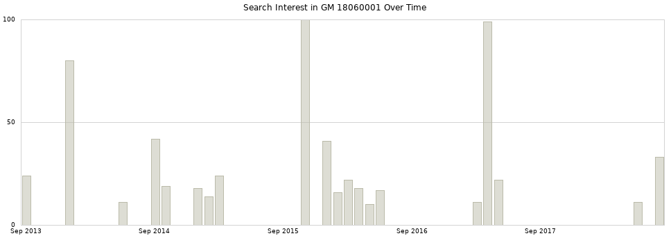 Search interest in GM 18060001 part aggregated by months over time.