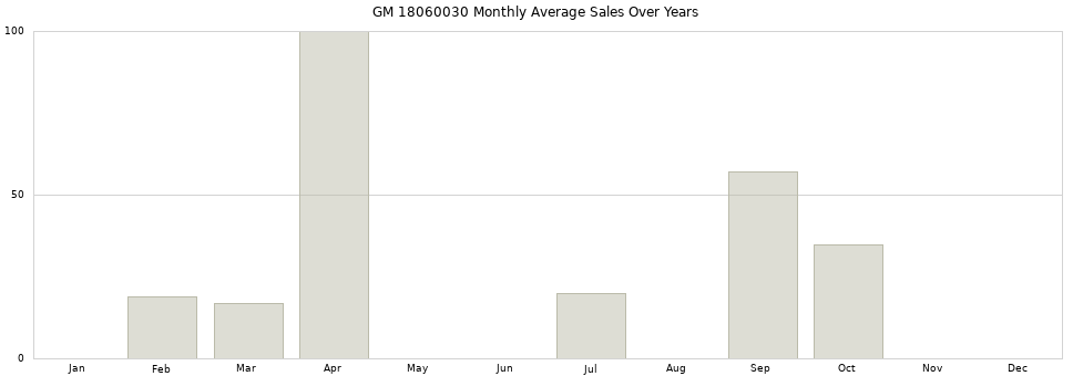 GM 18060030 monthly average sales over years from 2014 to 2020.