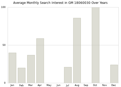 Monthly average search interest in GM 18060030 part over years from 2013 to 2020.