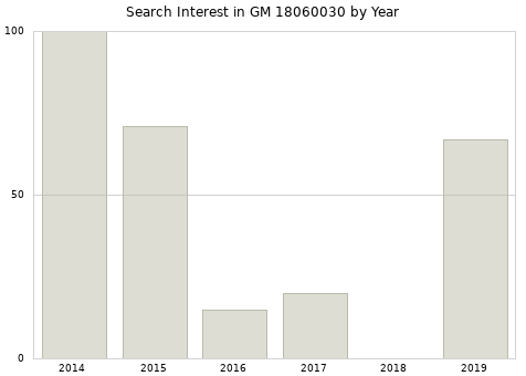 Annual search interest in GM 18060030 part.