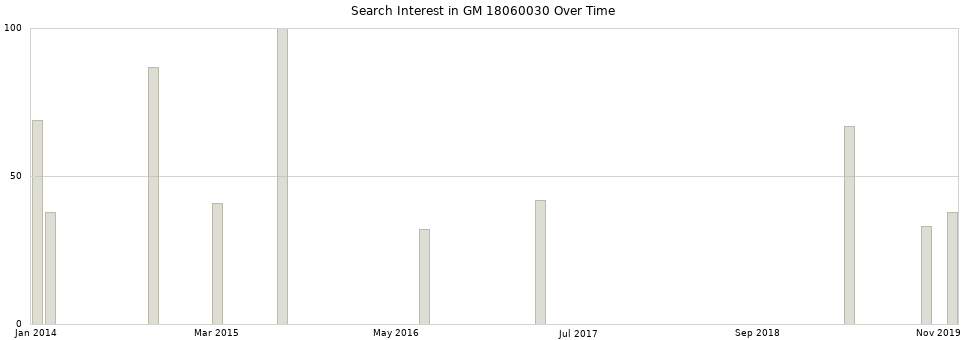 Search interest in GM 18060030 part aggregated by months over time.