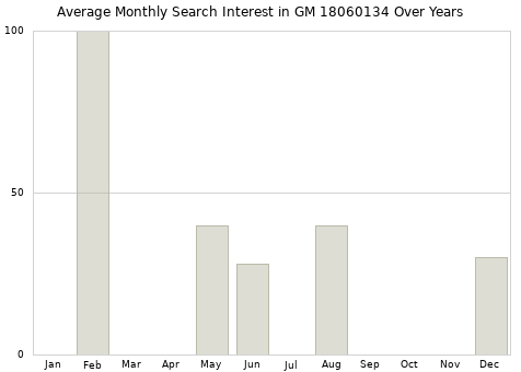 Monthly average search interest in GM 18060134 part over years from 2013 to 2020.