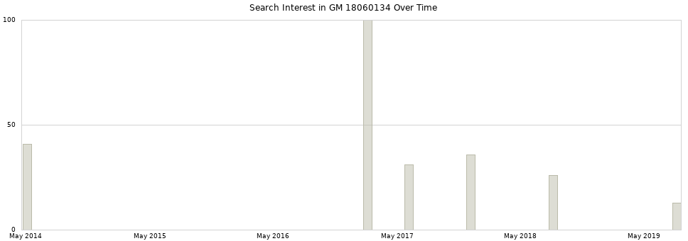 Search interest in GM 18060134 part aggregated by months over time.