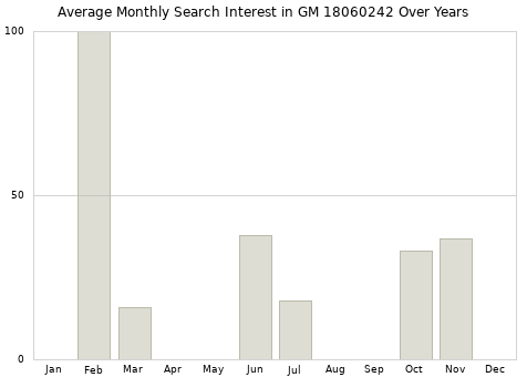 Monthly average search interest in GM 18060242 part over years from 2013 to 2020.