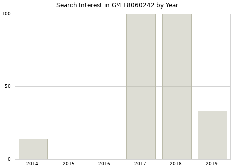 Annual search interest in GM 18060242 part.