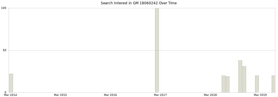 Search interest in GM 18060242 part aggregated by months over time.