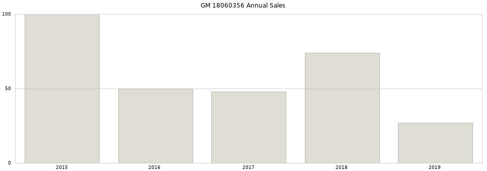 GM 18060356 part annual sales from 2014 to 2020.