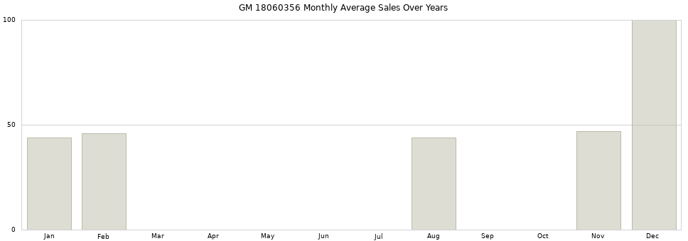 GM 18060356 monthly average sales over years from 2014 to 2020.