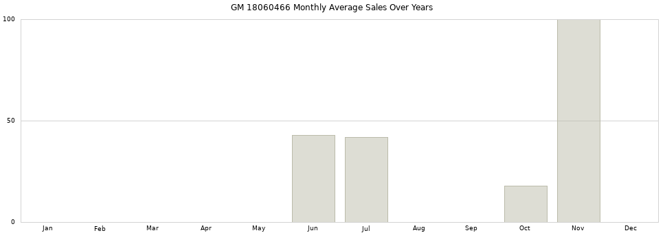 GM 18060466 monthly average sales over years from 2014 to 2020.