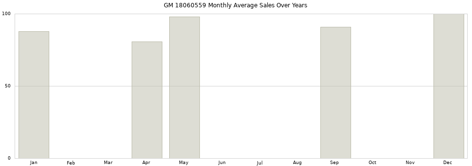 GM 18060559 monthly average sales over years from 2014 to 2020.