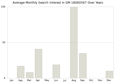 Monthly average search interest in GM 18060567 part over years from 2013 to 2020.