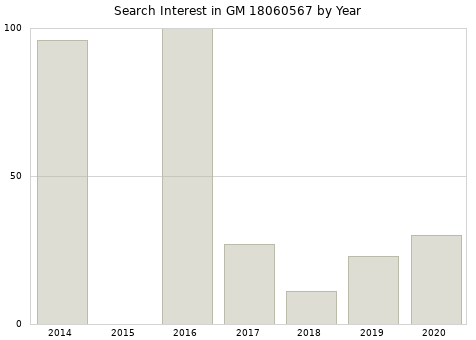 Annual search interest in GM 18060567 part.