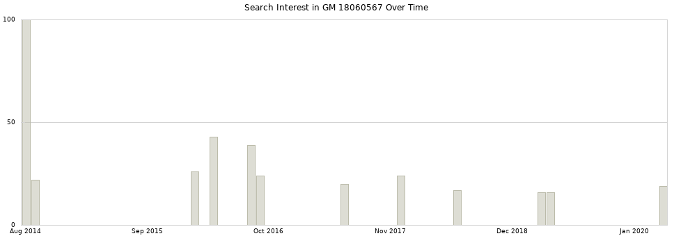 Search interest in GM 18060567 part aggregated by months over time.