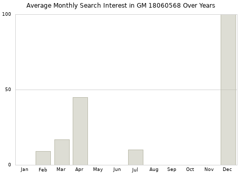 Monthly average search interest in GM 18060568 part over years from 2013 to 2020.