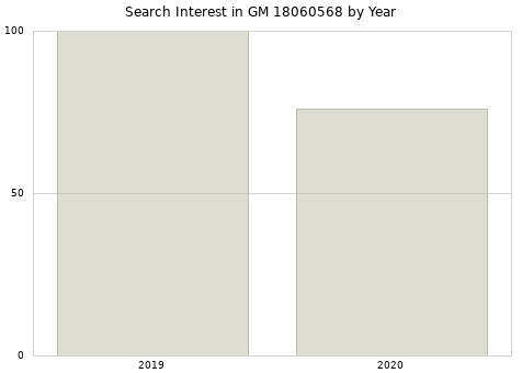 Annual search interest in GM 18060568 part.