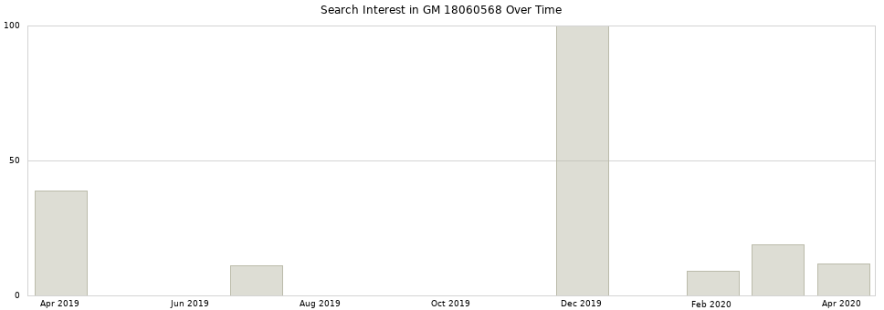Search interest in GM 18060568 part aggregated by months over time.