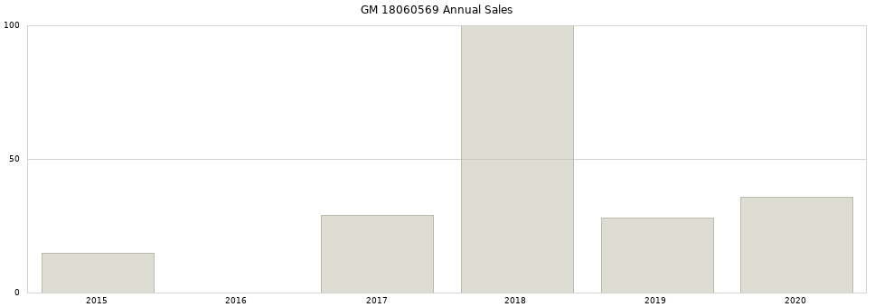 GM 18060569 part annual sales from 2014 to 2020.