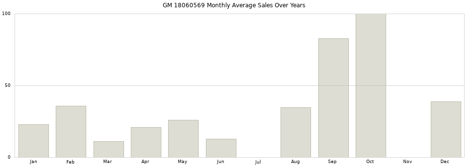 GM 18060569 monthly average sales over years from 2014 to 2020.