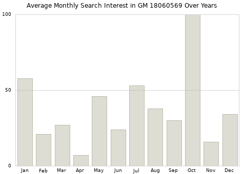 Monthly average search interest in GM 18060569 part over years from 2013 to 2020.