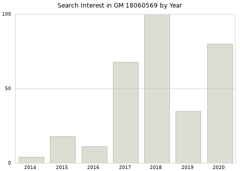 Annual search interest in GM 18060569 part.