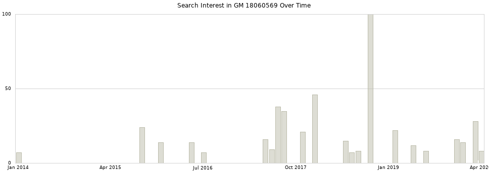 Search interest in GM 18060569 part aggregated by months over time.