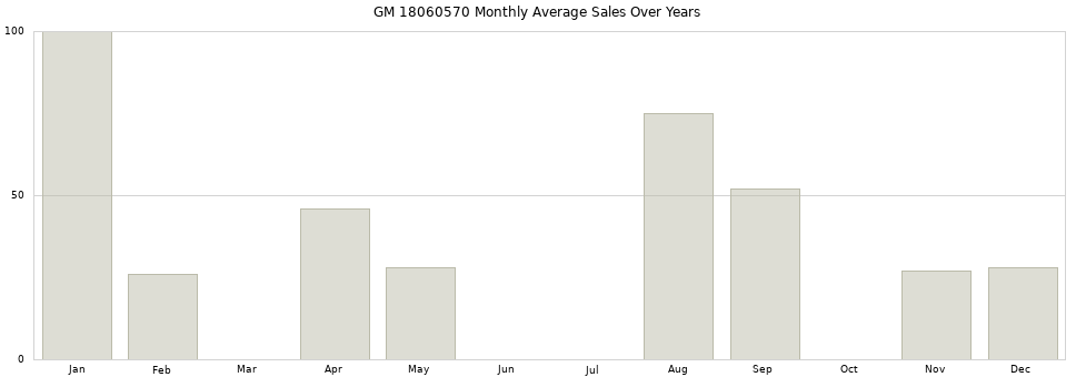 GM 18060570 monthly average sales over years from 2014 to 2020.