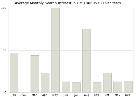 Monthly average search interest in GM 18060570 part over years from 2013 to 2020.