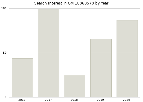 Annual search interest in GM 18060570 part.
