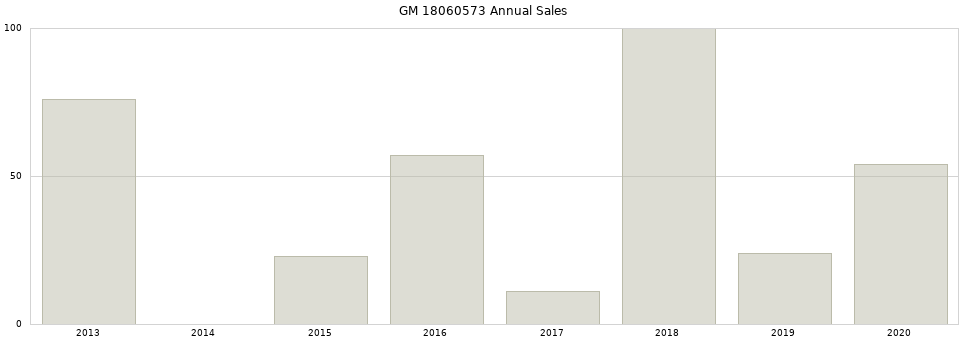 GM 18060573 part annual sales from 2014 to 2020.