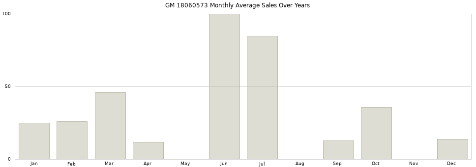 GM 18060573 monthly average sales over years from 2014 to 2020.