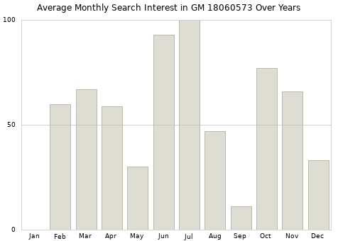 Monthly average search interest in GM 18060573 part over years from 2013 to 2020.