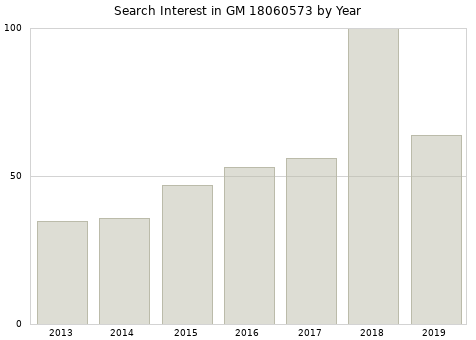 Annual search interest in GM 18060573 part.