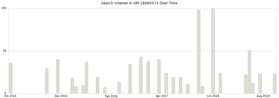 Search interest in GM 18060573 part aggregated by months over time.