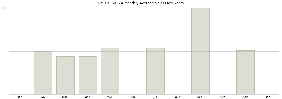 GM 18060574 monthly average sales over years from 2014 to 2020.