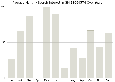 Monthly average search interest in GM 18060574 part over years from 2013 to 2020.