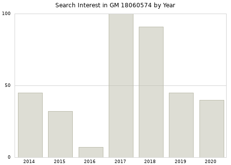 Annual search interest in GM 18060574 part.