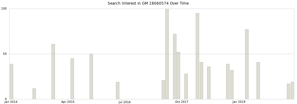Search interest in GM 18060574 part aggregated by months over time.