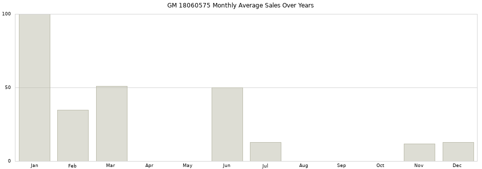 GM 18060575 monthly average sales over years from 2014 to 2020.
